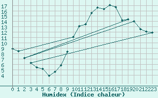 Courbe de l'humidex pour Avord (18)