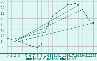Courbe de l'humidex pour Ploeren (56)
