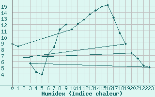 Courbe de l'humidex pour Sinnicolau Mare