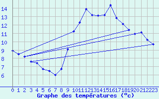 Courbe de tempratures pour Valenciennes (59)