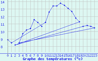 Courbe de tempratures pour Vias (34)