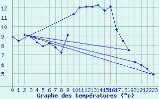 Courbe de tempratures pour Werl