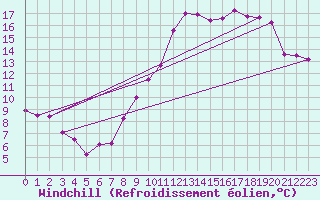 Courbe du refroidissement olien pour Mont-Rigi (Be)