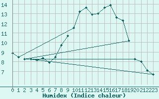 Courbe de l'humidex pour Westdorpe Aws