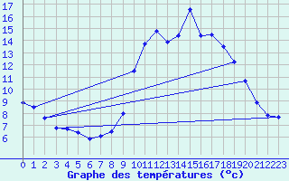 Courbe de tempratures pour Hohrod (68)