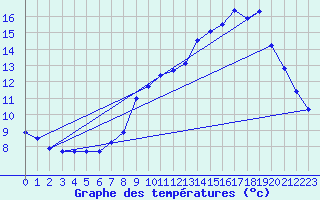 Courbe de tempratures pour Bonnat (23)
