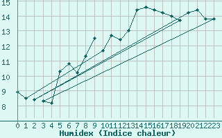 Courbe de l'humidex pour Mumbles