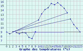 Courbe de tempratures pour Biache-Saint-Vaast (62)