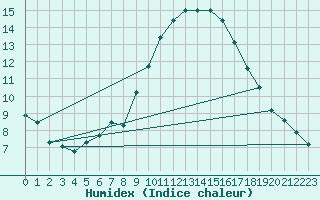 Courbe de l'humidex pour Sihcajavri