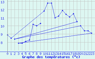 Courbe de tempratures pour Vangsnes