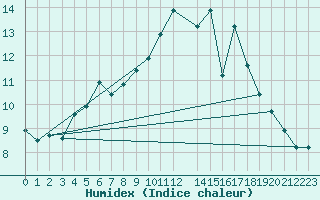 Courbe de l'humidex pour Saffr (44)