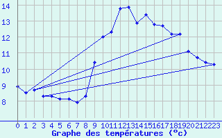 Courbe de tempratures pour Ile du Levant (83)