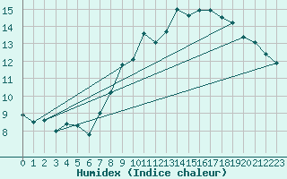 Courbe de l'humidex pour Brocken
