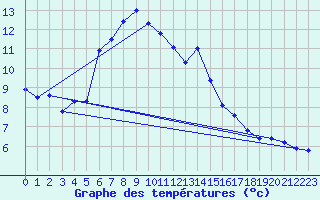 Courbe de tempratures pour Lassnitzhoehe