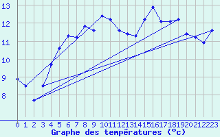Courbe de tempratures pour Sogndal / Haukasen
