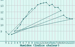 Courbe de l'humidex pour Fair Isle