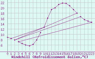 Courbe du refroidissement olien pour Corbas (69)