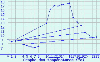 Courbe de tempratures pour Sller