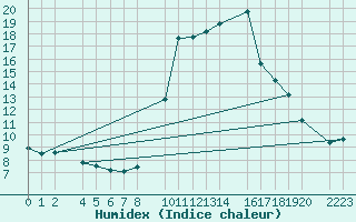 Courbe de l'humidex pour Sller