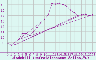 Courbe du refroidissement olien pour Tarifa