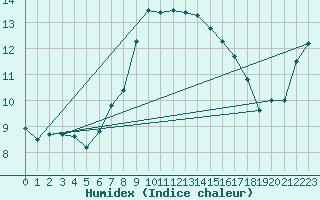 Courbe de l'humidex pour Harzgerode