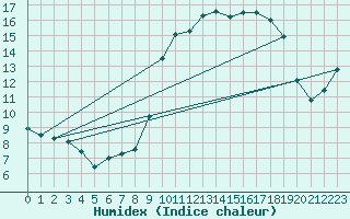 Courbe de l'humidex pour Sorcy-Bauthmont (08)