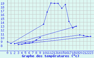 Courbe de tempratures pour Embrun (05)