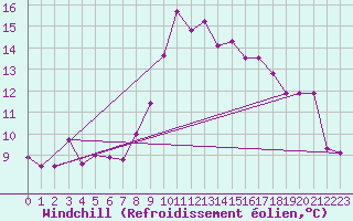 Courbe du refroidissement olien pour Solenzara - Base arienne (2B)