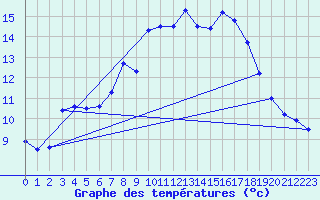 Courbe de tempratures pour Manderscheid-Sonnenh