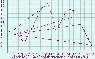 Courbe du refroidissement olien pour Melle (Be)