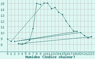 Courbe de l'humidex pour Dieppe (76)