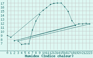 Courbe de l'humidex pour Nyon-Changins (Sw)