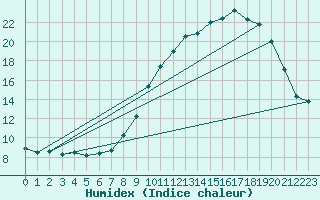 Courbe de l'humidex pour Albert-Bray (80)