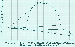 Courbe de l'humidex pour Arages del Puerto