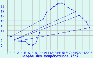 Courbe de tempratures pour Ayze (74)