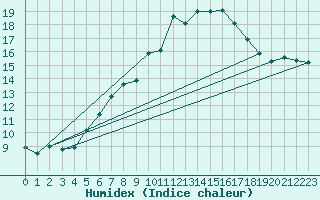 Courbe de l'humidex pour Kleiner Feldberg / Taunus