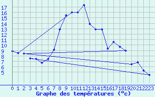 Courbe de tempratures pour Deutschlandsberg