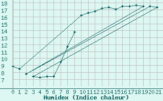 Courbe de l'humidex pour Esternay (51)