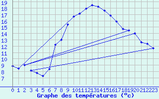Courbe de tempratures pour Chieming