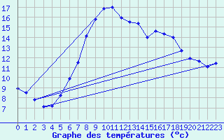 Courbe de tempratures pour Manschnow