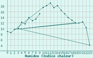 Courbe de l'humidex pour Napf (Sw)