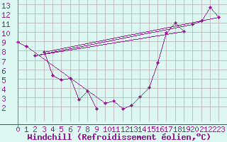Courbe du refroidissement olien pour Estevan Point, B. C.
