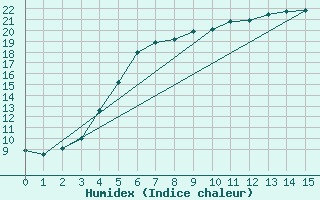 Courbe de l'humidex pour Enontekio Nakkala