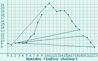 Courbe de l'humidex pour Bursa