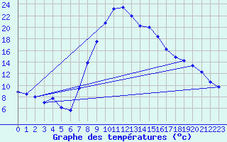 Courbe de tempratures pour Kempten