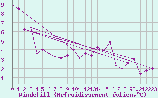 Courbe du refroidissement olien pour Artern