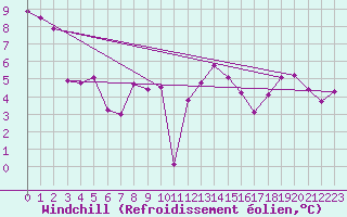 Courbe du refroidissement olien pour Cap de la Hve (76)