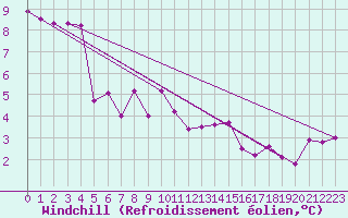 Courbe du refroidissement olien pour Virgen