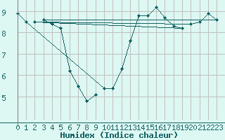 Courbe de l'humidex pour Chlons-en-Champagne (51)