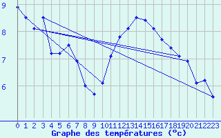 Courbe de tempratures pour Dieppe (76)